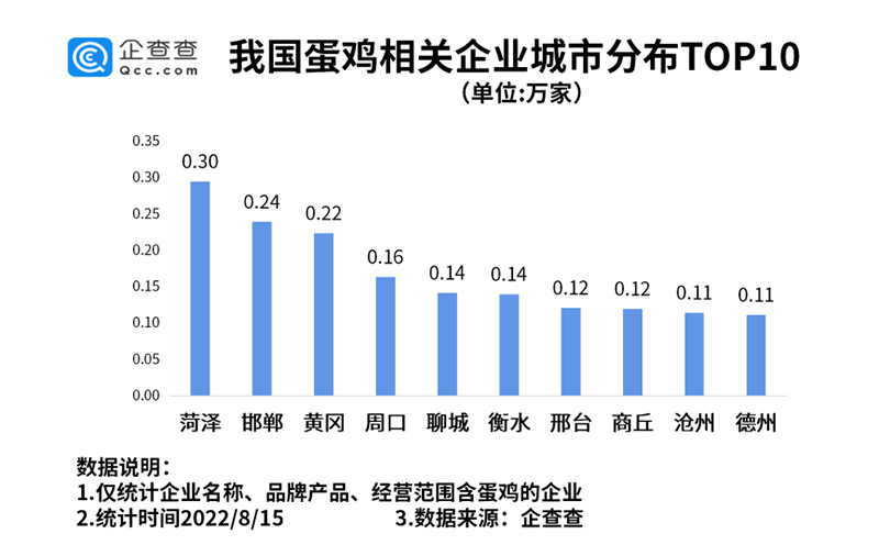 蛋品世界3